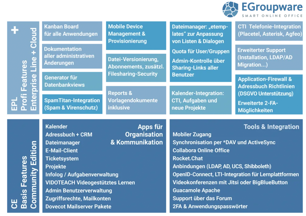 EGroupware EPL Business 10 – Installationspaket von EGroupware GmbH 5 Detaillierte Feature-Matrix für EGroupware EPL Pro Features und Community Edition mit Kategorien