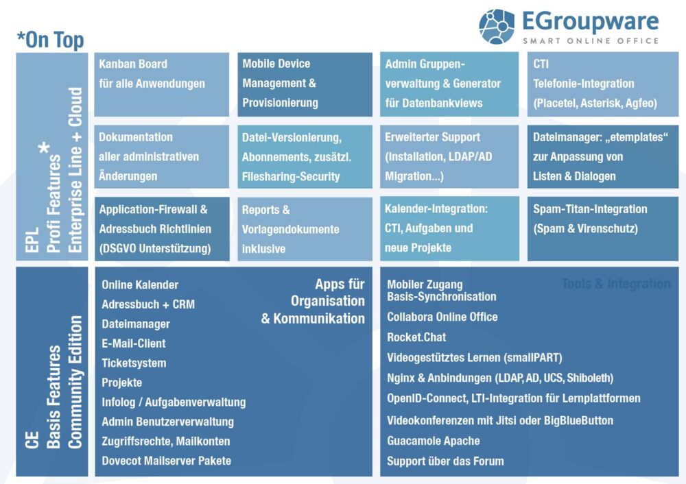 Übersichtstabelle EGroupware Features mit EPL Pro Features Enterprise Line + Cloud und CE Basic Features Community Edition
