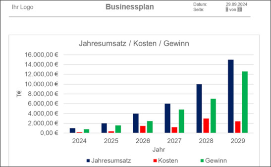 Businessplan-Diagramm mit Jahresumsatz, Kosten und Gewinn von 2024 bis 2029