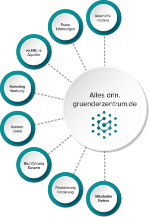 Infografik Existenzgründerzentrum mit Services: Marketing, rechtliche Aspekte, Praxis Erfahrungen, Geschäftsmodelle, Kunden L