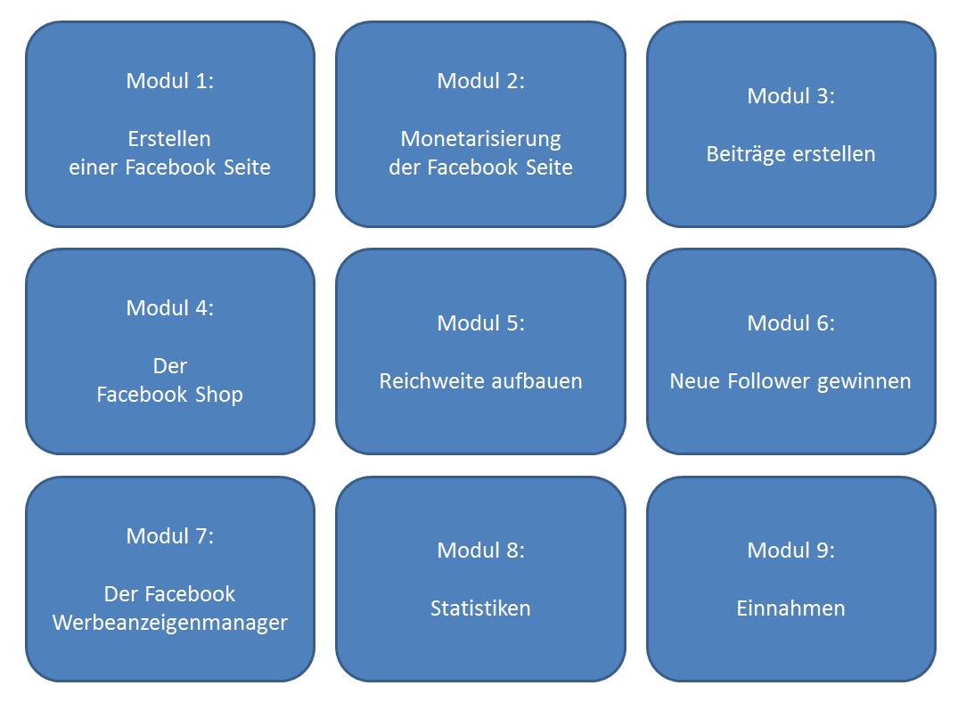 Neun Module des Kurses in blauem Grid-Layout: Fanpage erstellen, Monetarisierung, Beiträge, Facebook Shop, Reichweite, Follow