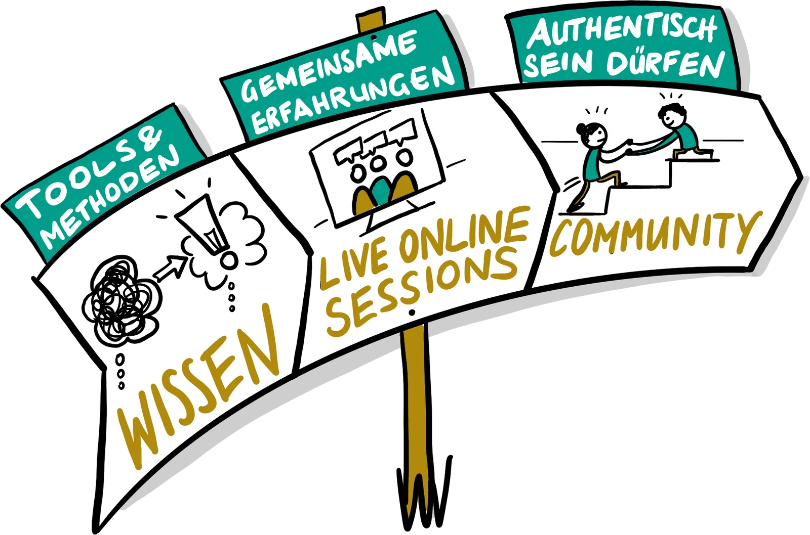 Wegweiser-Illustration mit drei Schildern zu Tools, gemeinsamen Erfahrungen und authentischem Sein