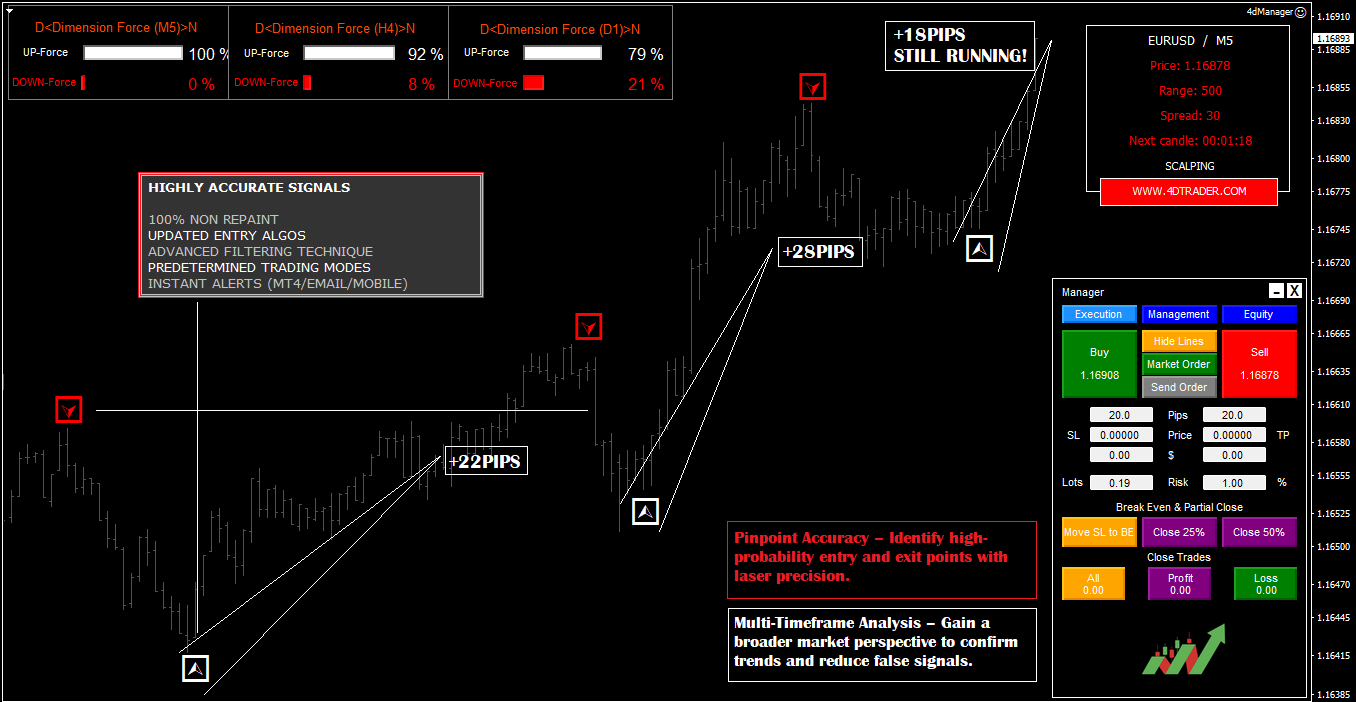 4D Trader MT4 Handelsplattform mit Dimension Force Signalen und EURUSD-Chart