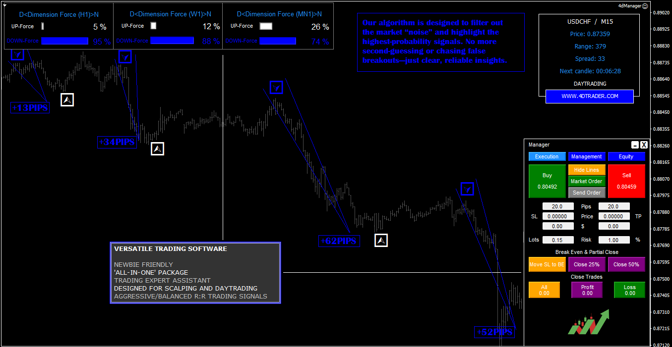 4D Trader MT4 Handelsplattform mit Dimension Force Modi und USDHCF-Chart