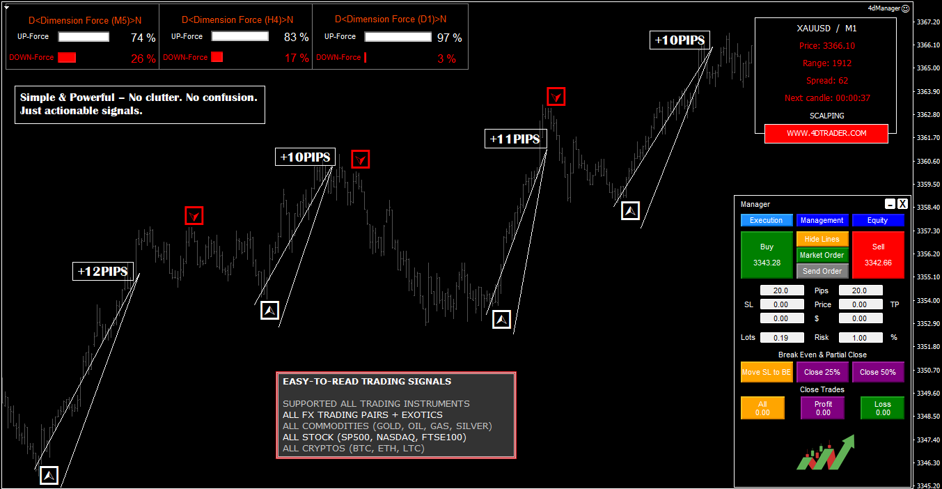 4D Trader MT4 Handelsplattform mit Dimension Force Signalen und XAUUSD-Chart