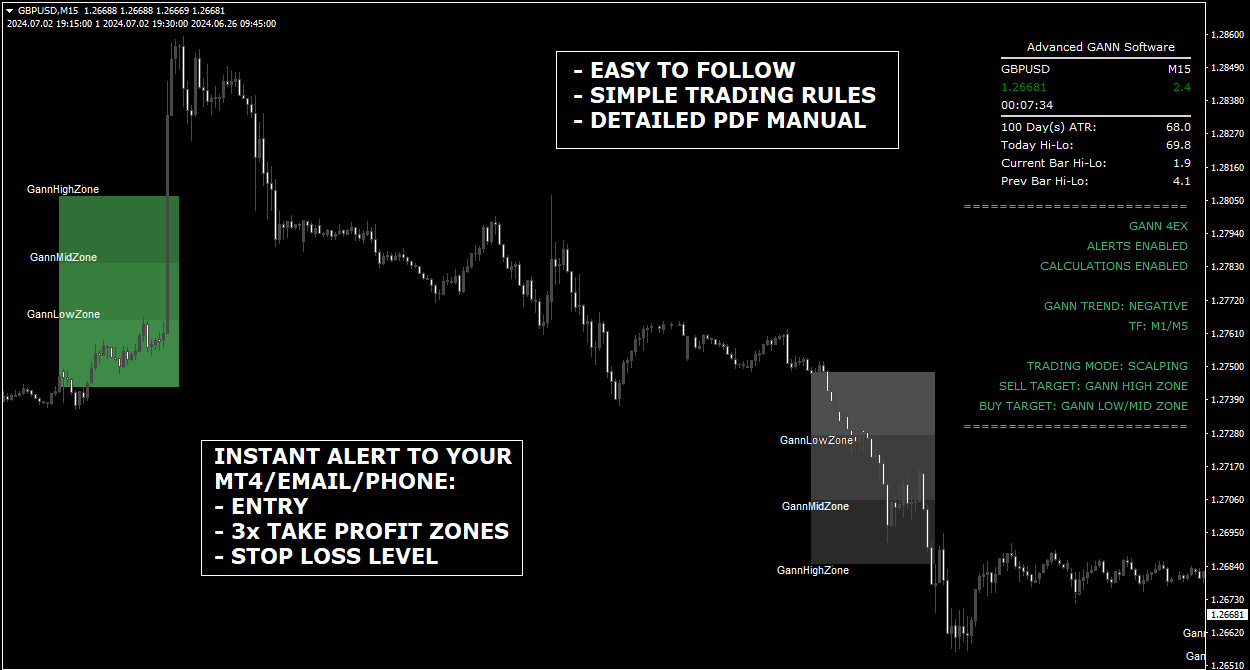 Forex Gann 4EX Strategy for MetaTrader 4 Platform – MT4-Indikator 8 GBPUSD M15 Handelsdiagramm mit Gann-Zonen und Handelssignalen