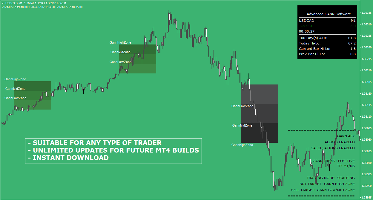 Forex Gann 4EX Strategy for MetaTrader 4 Platform – MT4-Indikator 9 USDCAD M1 Handelsdiagramm mit grünem Hintergrund und Gann-Zonen