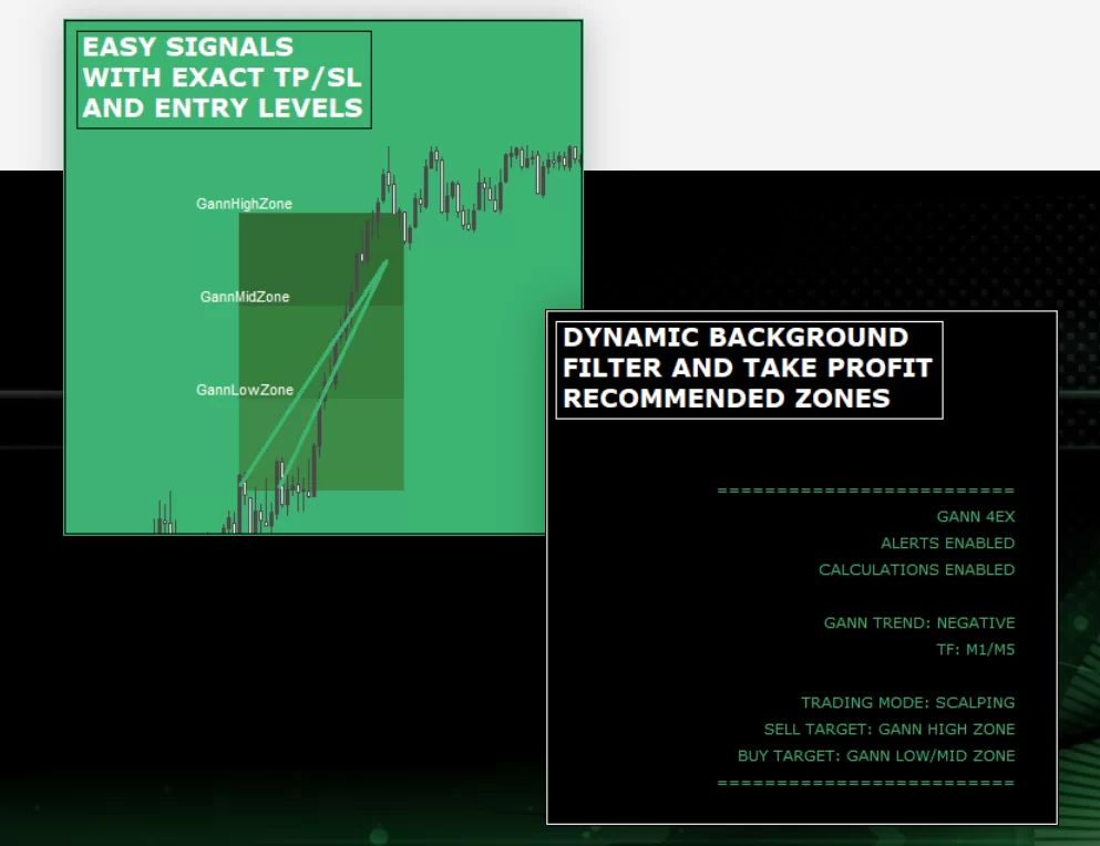 Forex Gann 4EX Strategy for MetaTrader 4 Platform – MT4-Indikator 5 Gann-Zonen mit dynamischen Support- und Resistance-Levels auf Handelsdiagramm
