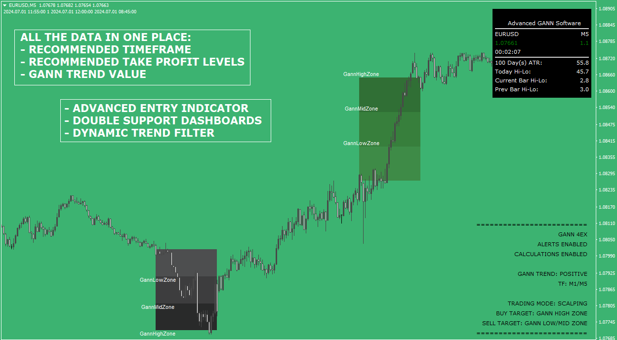 Forex Gann 4EX Strategy for MetaTrader 4 Platform – MT4-Indikator 7 EURUSD M5 Handelsdiagramm mit Gann-Zonen und Datenübersicht