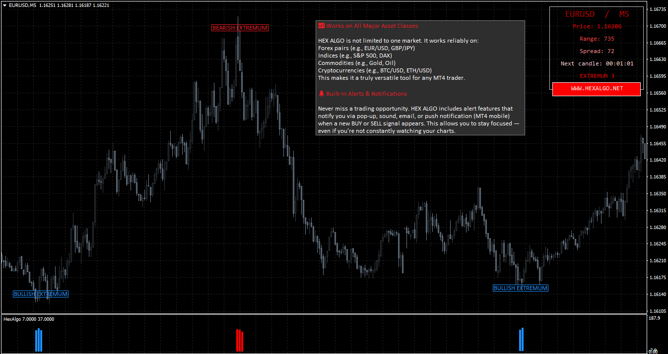MetaTrader 4 Chart EURUSD mit HEX ALGO Signalen und Informationen zu Asset-Klassen und Alert-Funktionen