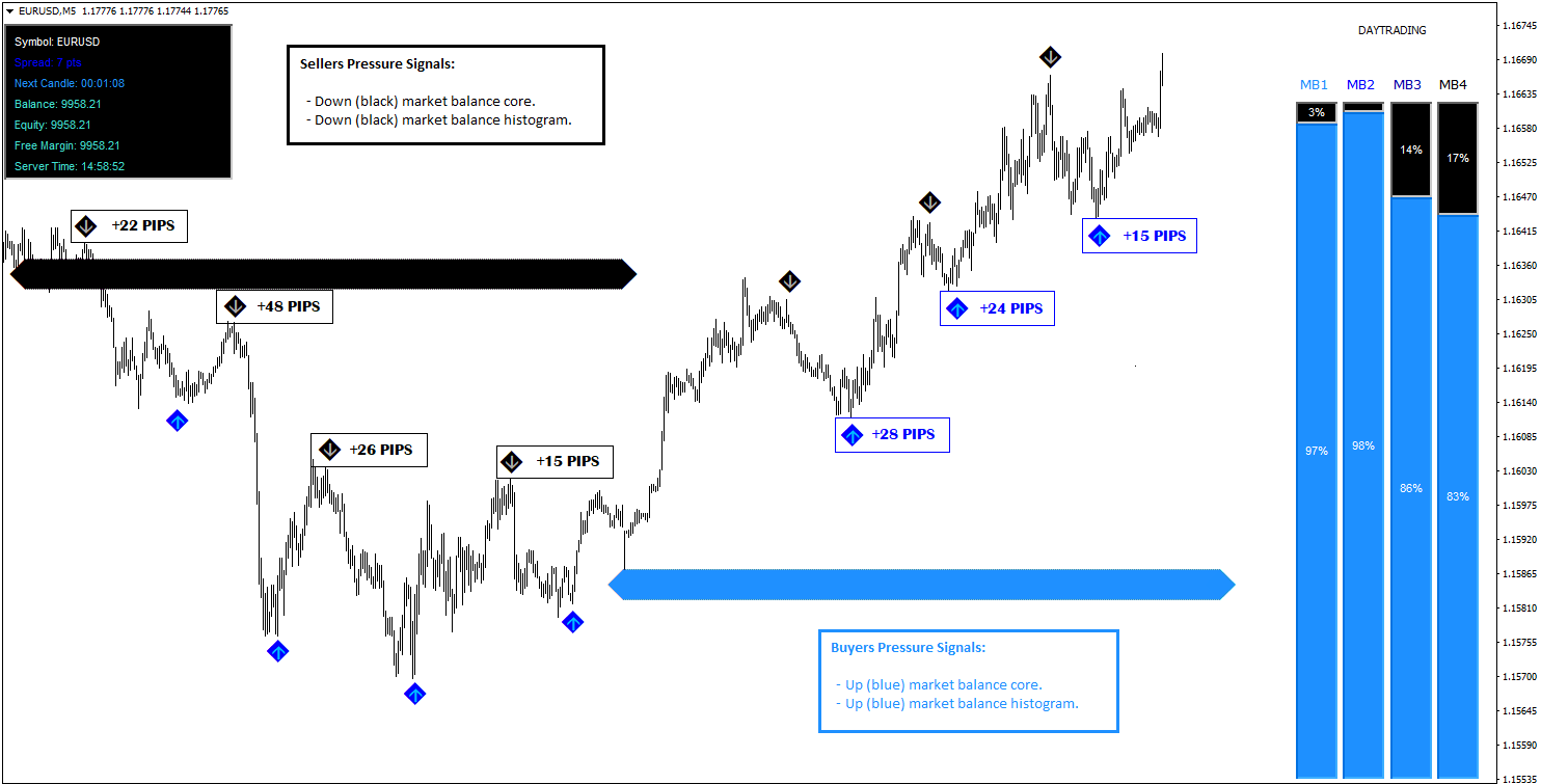 EURUSD Chart mit Market Balance Signalen, Pip-Gewinne und Druck-Indikatoren