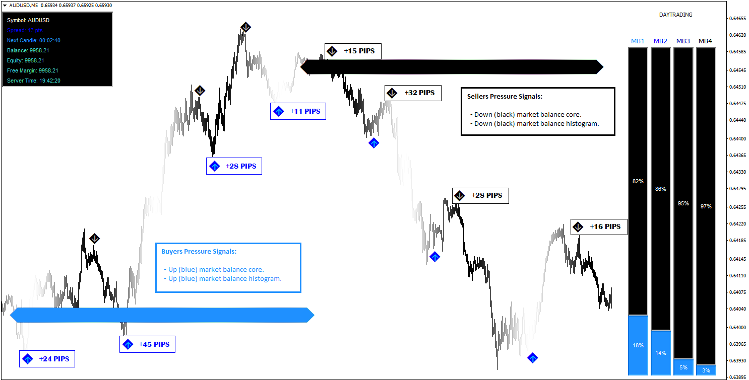 AUDUSD Forex Chart mit Buy/Sell Signals, Pip-Gewinn Markierungen