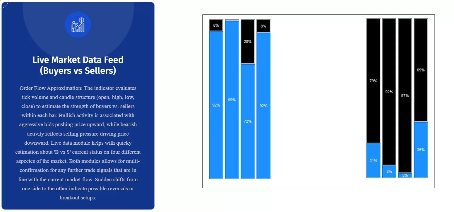 Live Market Data Feed Komponente mit Käufer vs. Verkäufer Balkendiagrammen