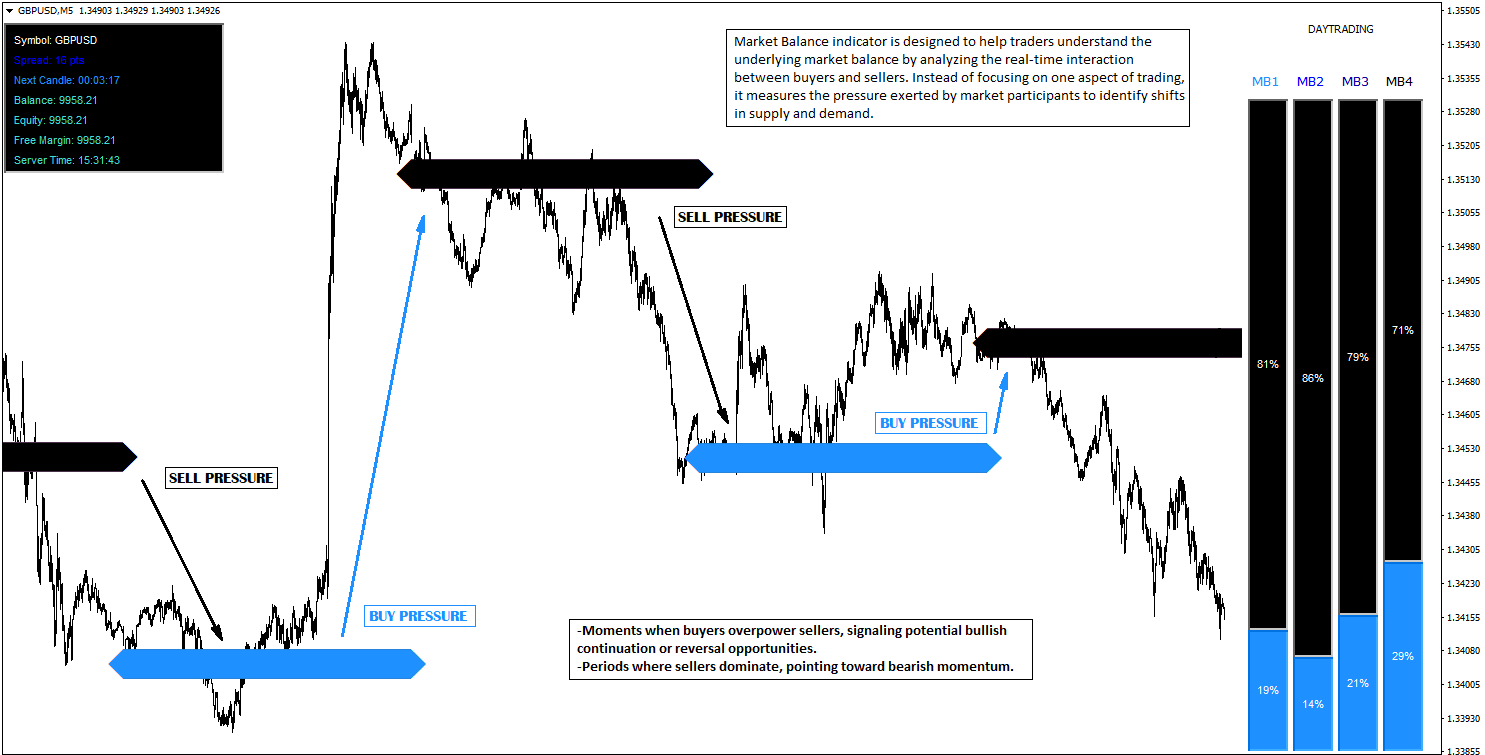 GBPUSD Trading Chart mit Market Balance Indicator, Druck-Pfeilen und historischen Daten