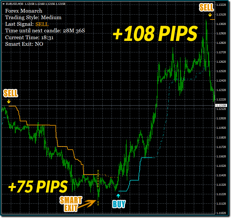 Forex Monarch Indicator Trading-Chart mit EUR/USD-Kursverlauf, SELL-Signal und +108 PIPS Gewinn