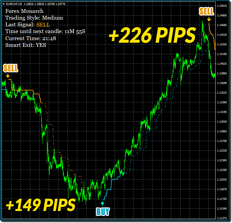 Forex Monarch Indicator auf EUR/CHF-Chart mit SELL-Signal, Medium Trading Style und Gewinne von +149 und +226 PIPS
