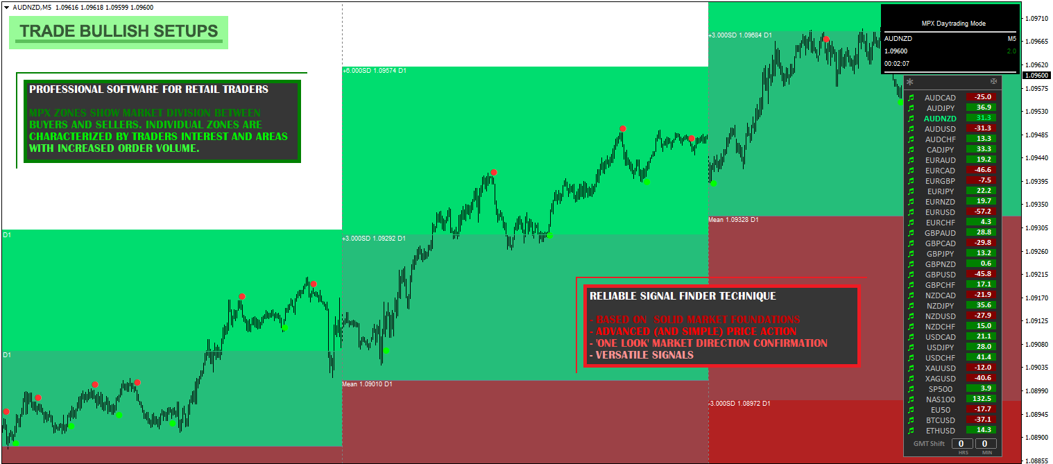 MetaTrader 4 Chart mit bullischen Setups, grünem Hintergrund, Informationsboxen zu Price Action und Signalen