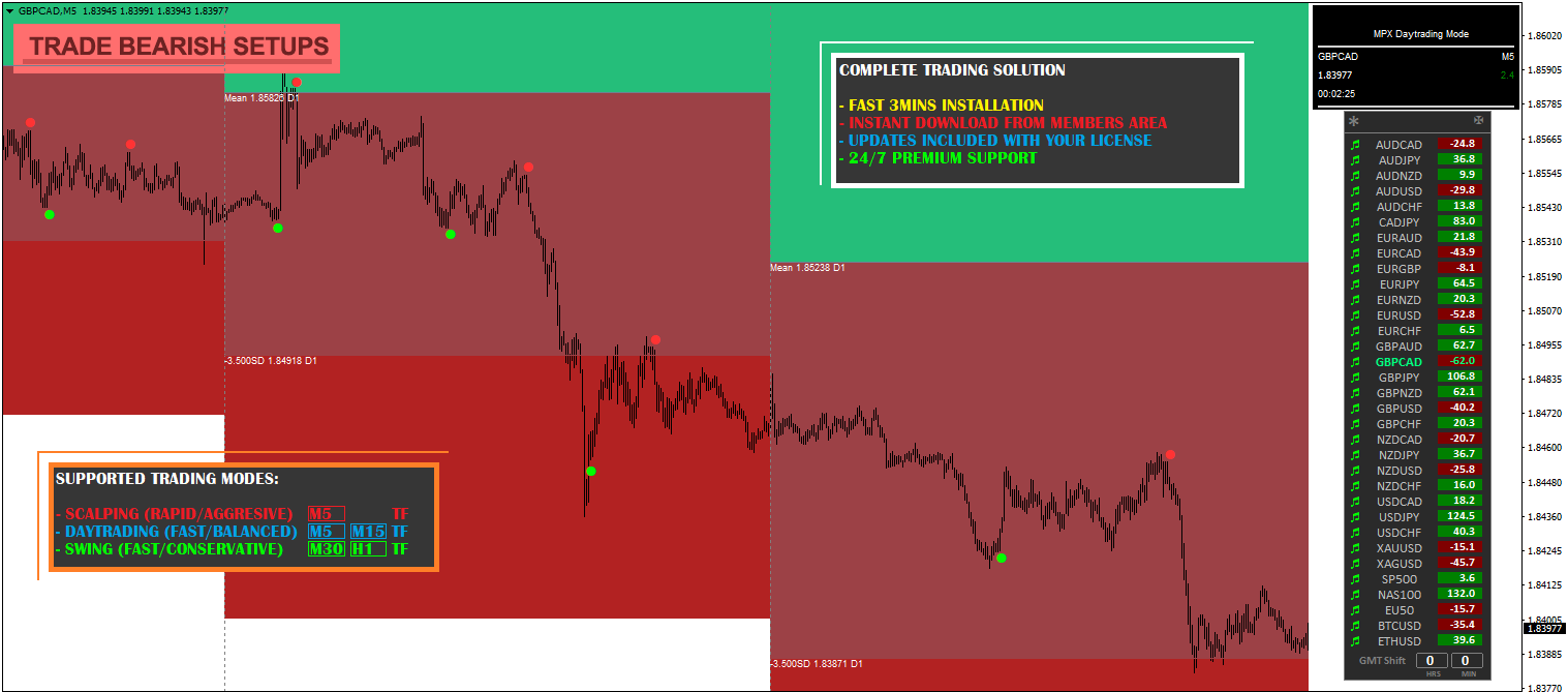 MetaTrader 4 Chart mit bärischen Setups, grünem und rotem Zonen-Design, Informationen zu Handelsarten und Support