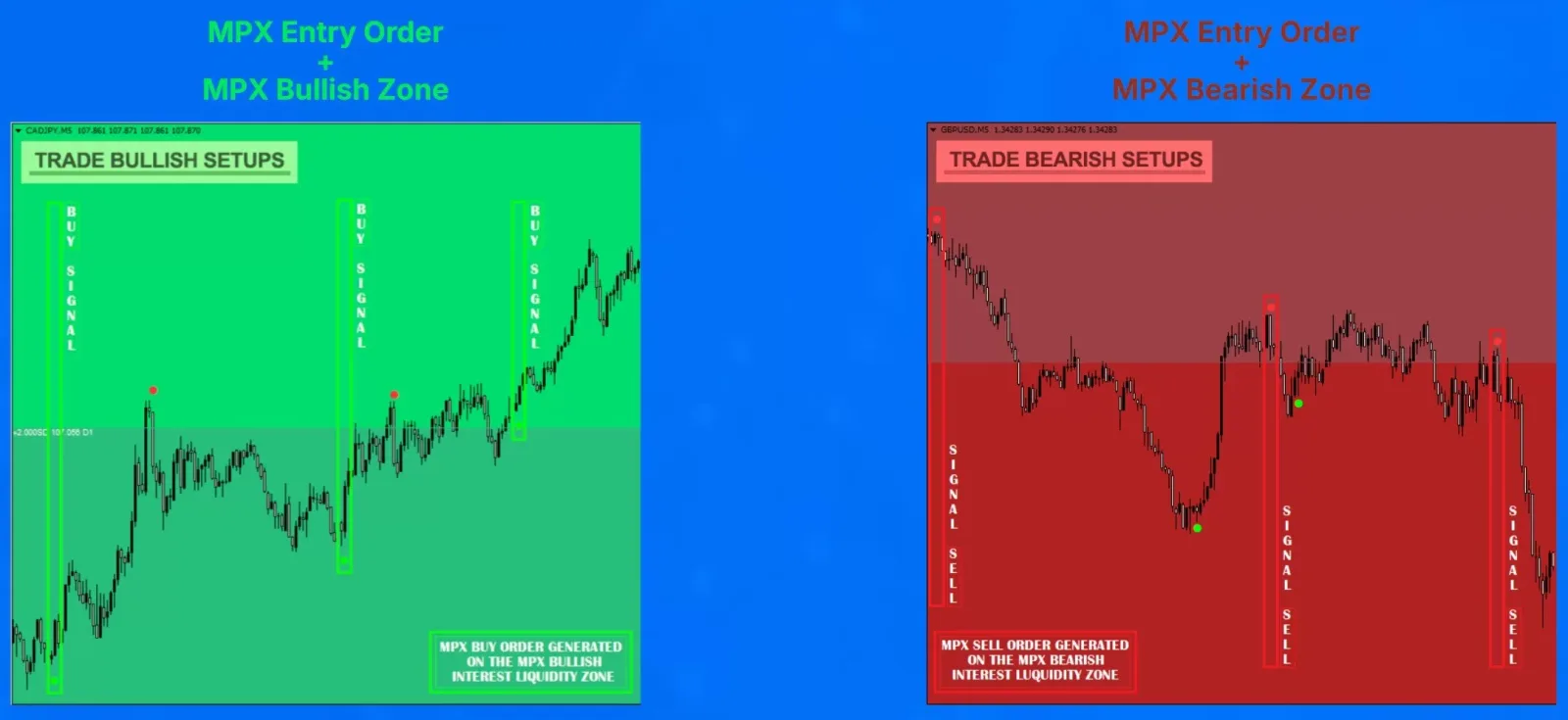 Zwei Candlestick-Charts nebeneinander: grüne bullische Zone mit Kaufsignalen links, rote bärische Zone mit Verkaufsignalen re