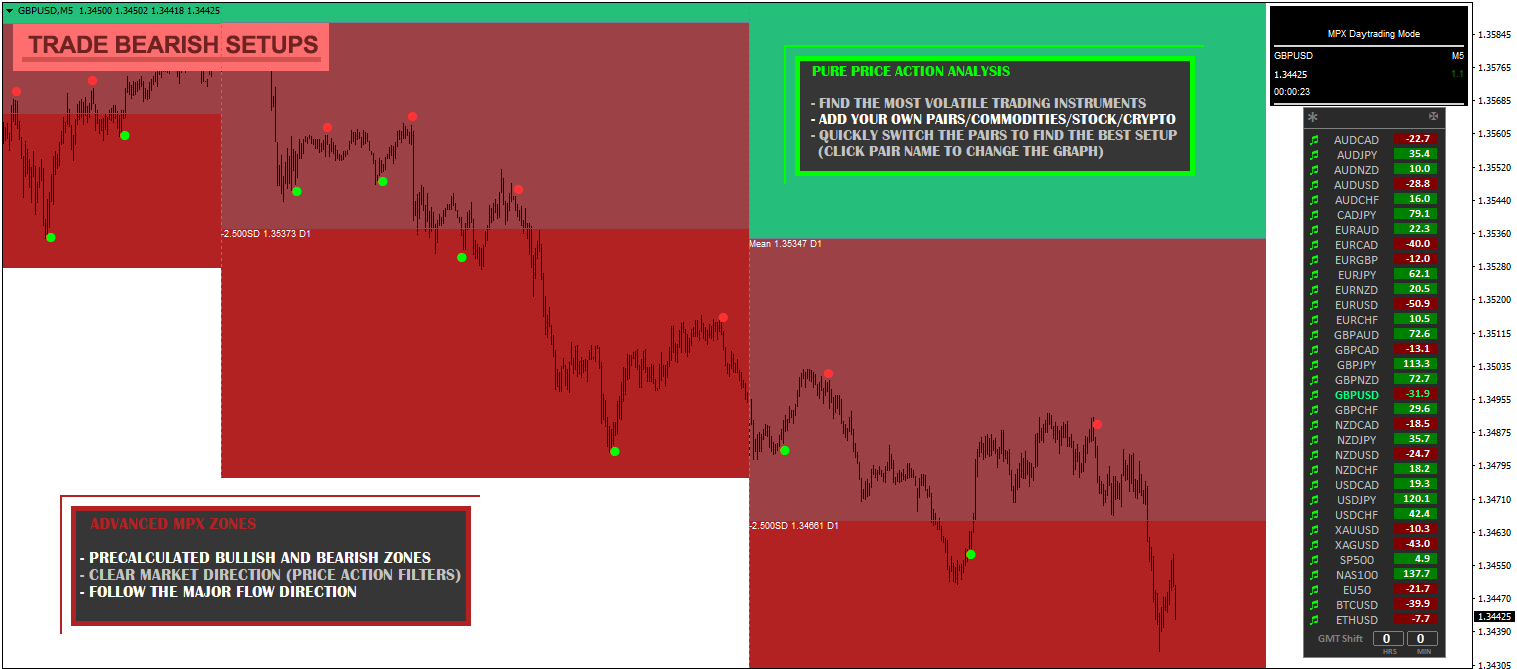 Detaillierter MetaTrader 4 Chart mit bärischen Setups, Pure Price Action Analysis und Daytrading Mode mit Paarauswahl
