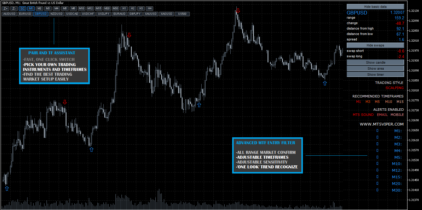 MT5 Trading-Screenshot GBPUSD mit Pair and If Assistant und Advanced MTF Entry Filter Boxen