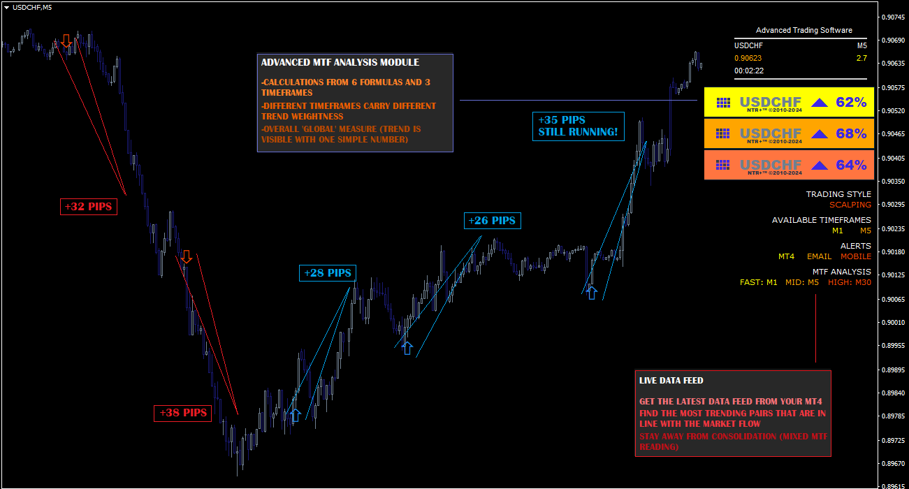 Trading-Chart USDCHF M5 mit Signalen, pip-Gewinn-Markierungen und MTF-Analyse-Box