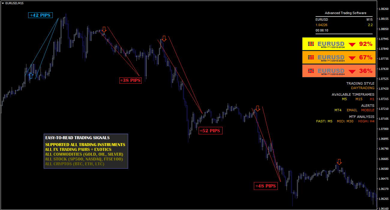 Trading-Chart EURUSD M15 mit mehreren Signalen, pip-Markierungen und Daytrading-Indikatoren