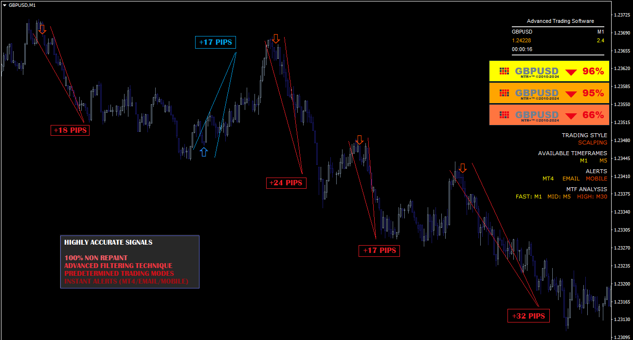 Trading-Chart GBPUSD M1 mit Signalen, pip-Gewinne und Qualitäts-Merkmale-Box