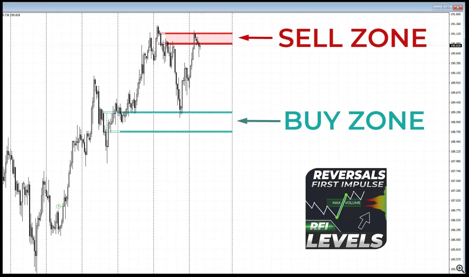 Candlestick-Chart mit gekennzeichneten Sell Zone (rot) und Buy Zone (türkis) sowie RFI Levels Logo