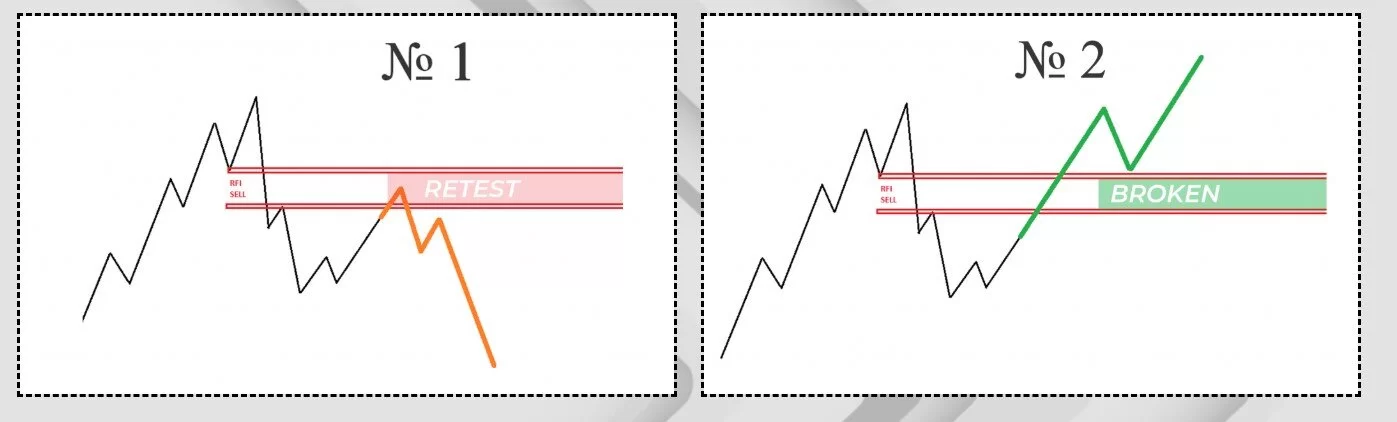 Zwei Diagramme zeigen Retest und Broken Szenarien von Verkaufszonen