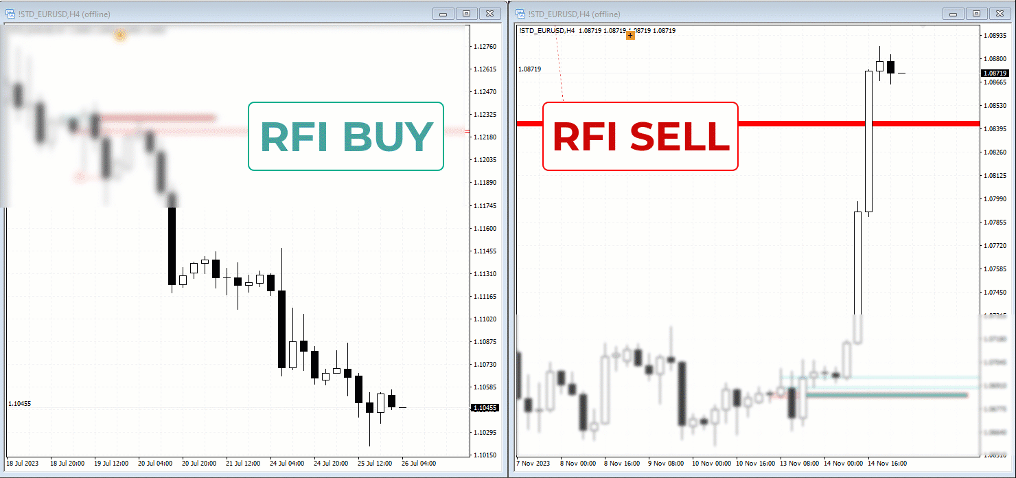 H4-Chart mit RFI Buy und RFI Sell Zonen auf Forex-Paar