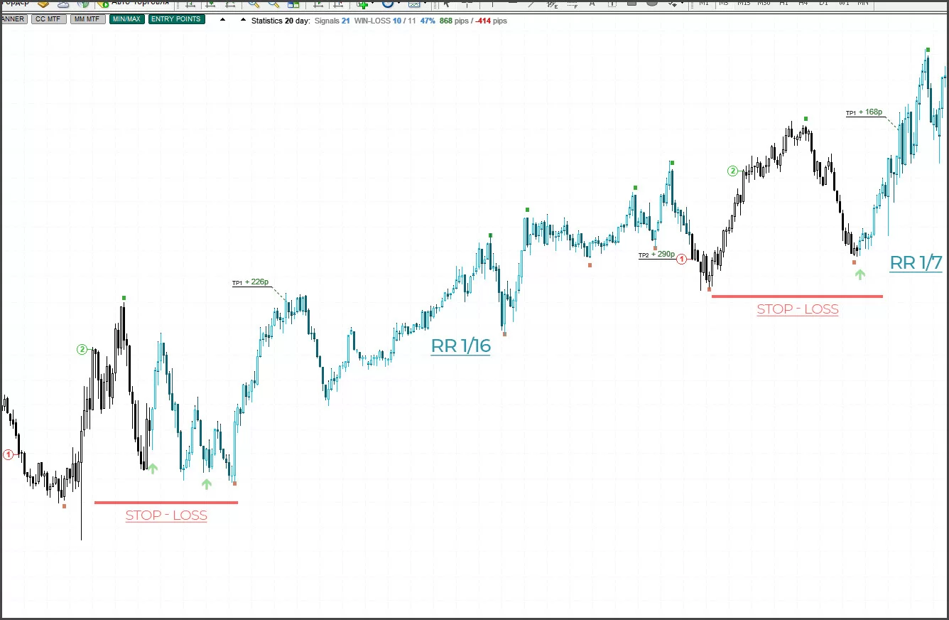 Candlestick-Chart zeigt Risk-Reward Verhältnis RR 1/7 und 1/16 mit Stop-Loss Markierungen