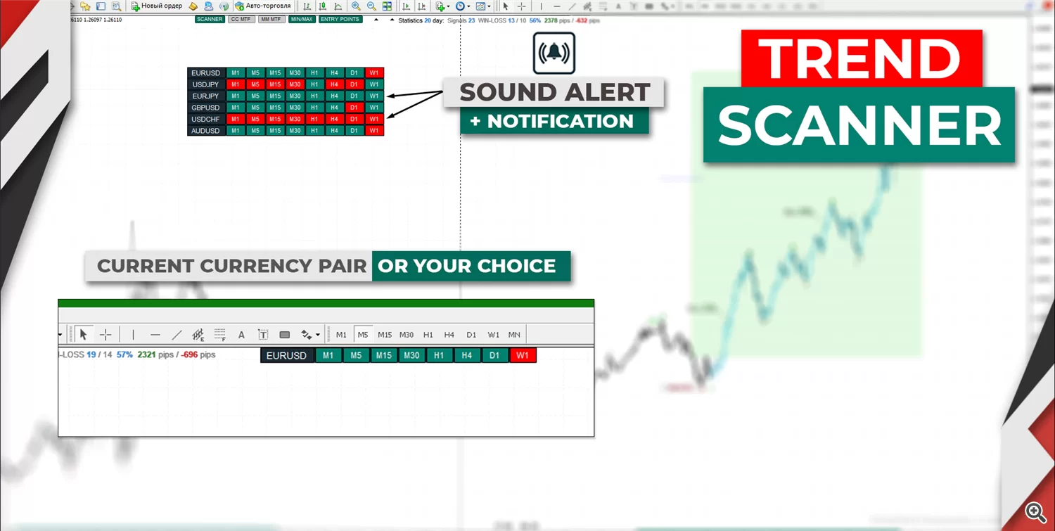 MetaTrader 4 Bildschirm mit Trend Scanner Tabelle, Sound Alert und Notification Overlays
