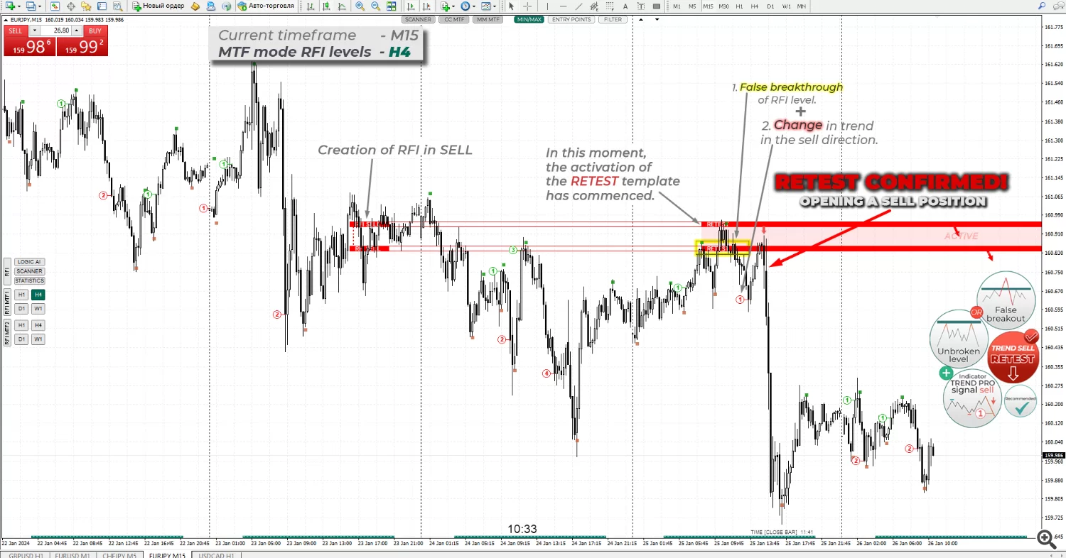 H6-Chart zeigt RFI Level Erstellung, Retest Aktivierung und Trend-Verkaufssignal mit Indikatoren-Übersicht