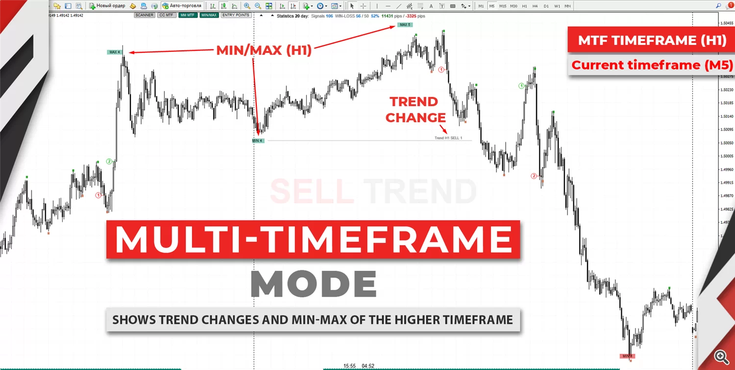 MetaTrader Chart mit Multi-Timeframe Mode, MIN/MAX Indikatoren und Trend Change Markierung