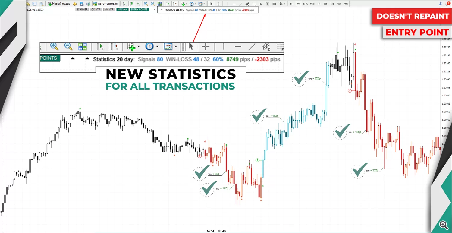 MetaTrader Chart mit Statistik-Überschrift für 20 Tage und mehreren bestätigten Entry Points
