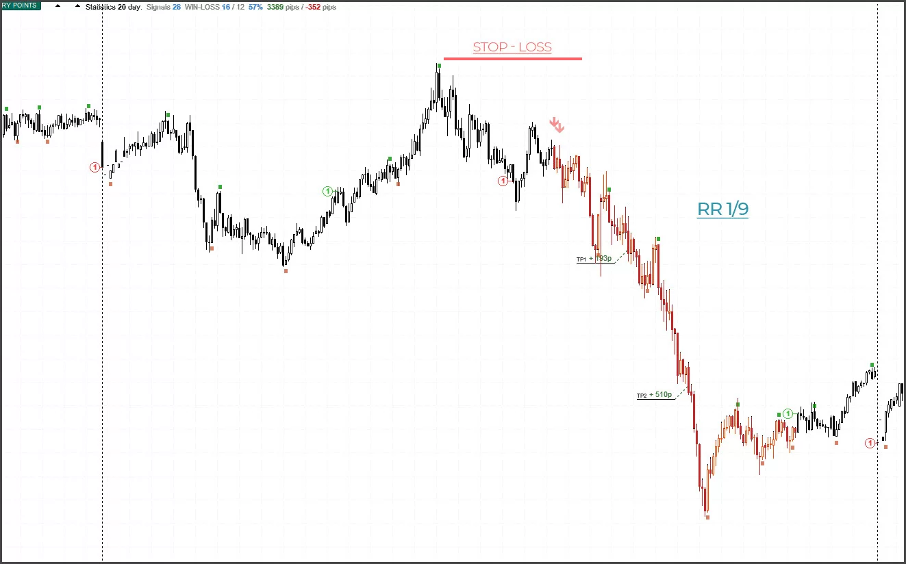 Trendchart mit RR 1/9 Verhältnis, Stop-Loss Bereichen und mehreren Handelssignalen