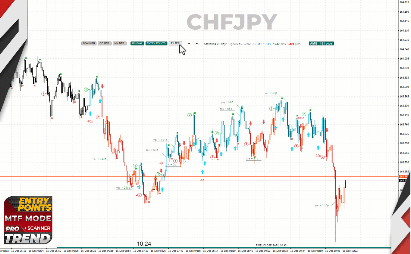 CHFJPY Candlestick-Chart mit mehrfarbigen Entry Point Signalen und Gewinn-/Verlust-Markierungen