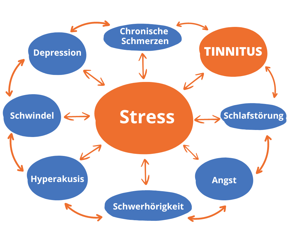 Infografik-Diagramm: Stress in der Mitte mit Pfeilen zu Depression, Schlafstörung, Tinnitus, Angst, Schwerhörigkeit, Hyperaku