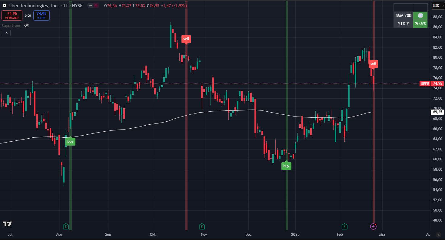 Freiheit durch Optionen – Mitgliedschaft für Optionshandel 1 Trading-Chart von Uber Technologies mit Buy-Sell-Screener zeigt Kauf- und Verkaufssignale mit grünen und roten Markierungen