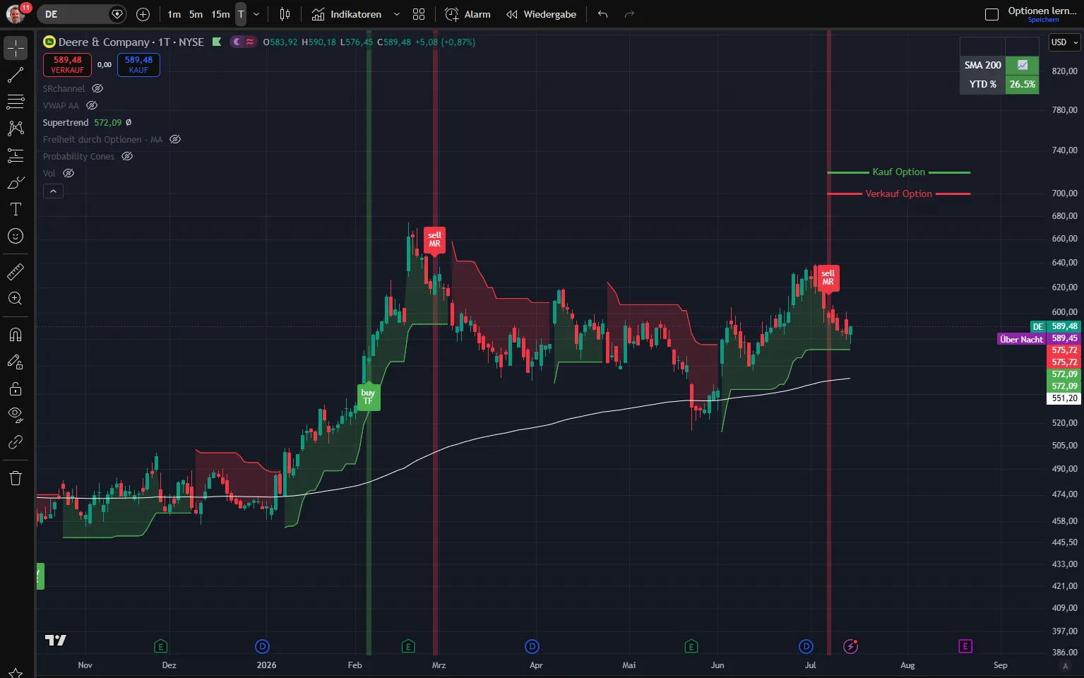 Freiheit durch Optionen – Mitgliedschaft für Optionshandel 3 Trading-Chart der Deere & Company Aktie mit Buy-Sell-Indikator und grünen sowie roten Linien für Kauf- und Verkaufsoptionen