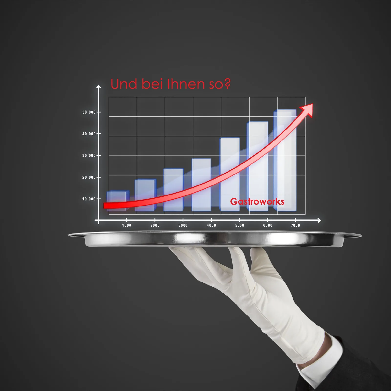 Gastroworks Umsatzkurve auf Tablet mit aufwärts zeigendem Pfeil und Säulendiagramm