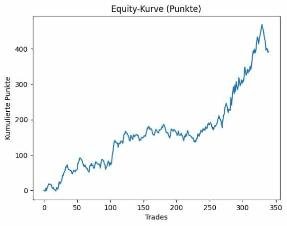 Peter Sutor - Gold Daytrading Performance