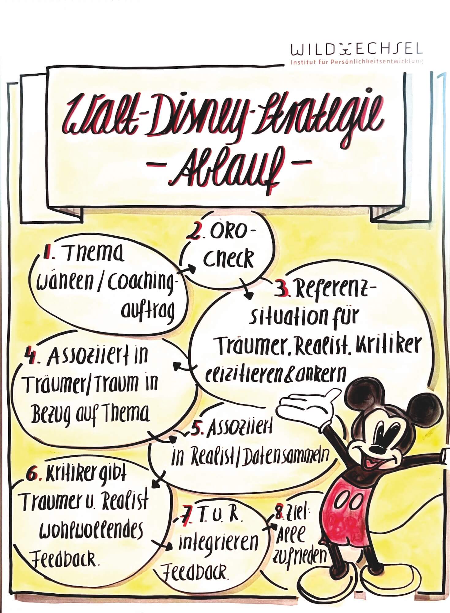 Das große Handbuch für den systemischen NLP-Practitioner 9 Flipchart-Illustration Walt-Disney-Strategie mit Ablauf: Thema, ORO-Check, Referenzsituation, Assoziationen, Realist, Kritike