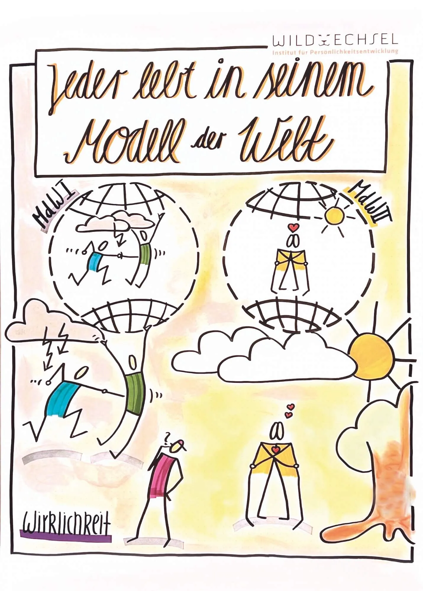 Das große Handbuch für den systemischen NLP-Practitioner 8 Flipchart-Illustration mit Titel 'Jeder lebt in seinem Modell der Welt', zeigt vier Personen mit unterschiedlichen Perspektiv
