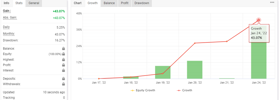 Trading Bot Dashboard mit Gewinn- und Wachstumschart, Statistiken und Analyse-Tabs