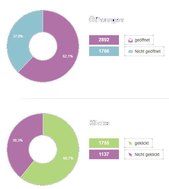Zwei Kreisdiagramme: Thüringen mit 62,1% geöffnet vs. 37,9% nicht geöffnet, Klicks mit 60,7% geklickt vs. 39,3% nicht geklick