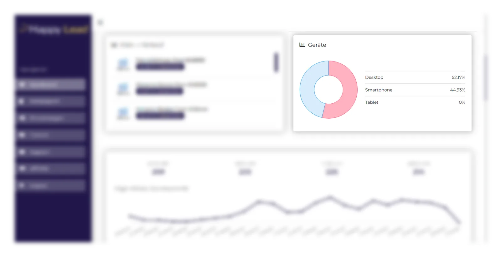 Happy Lead Dashboard Level 2 mit Geräte-Statistik: Desktop 52.17%, Smartphone 44.93%, Tablet 0%