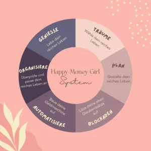 Kreisdiagramm Happy Money Girl System mit fünf Segmenten: Träume, Plan, Blockaden, Automatisiere, Organisiere, Genießen