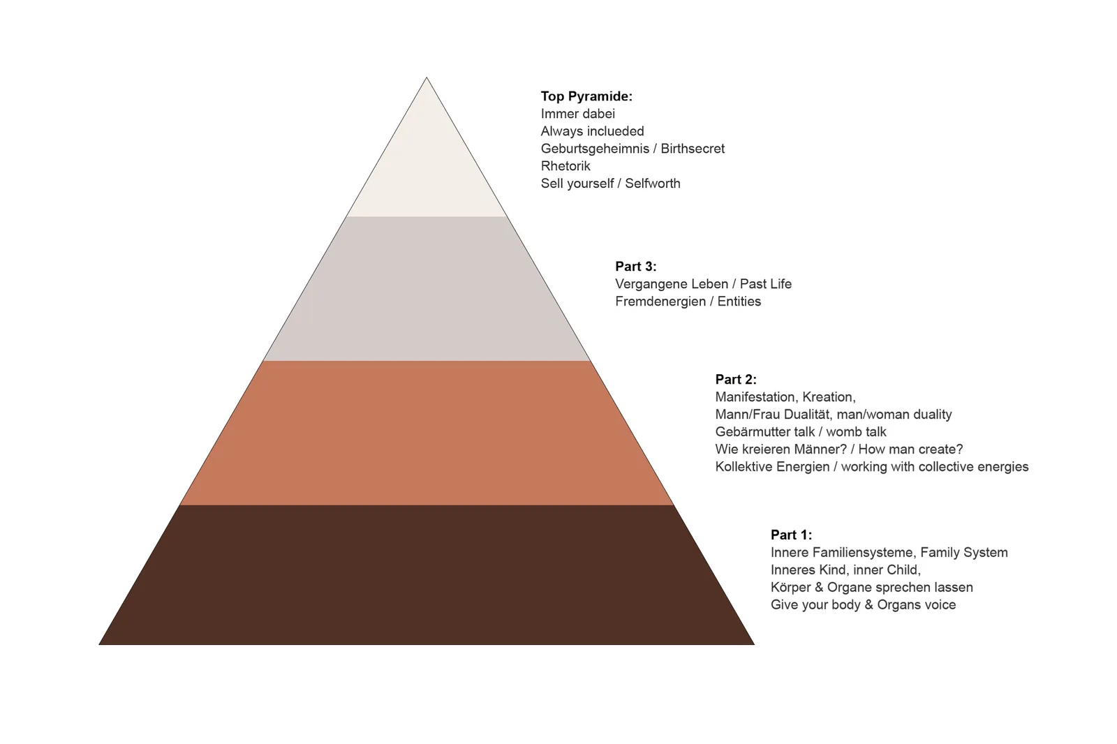 Pyramiden-Grafik der Fogo Sagrado Academy mit vier Ebenen: Top Pyramide (Geburtgeheimnis, Rhetorik, Selfworth), Part 3 (Verga